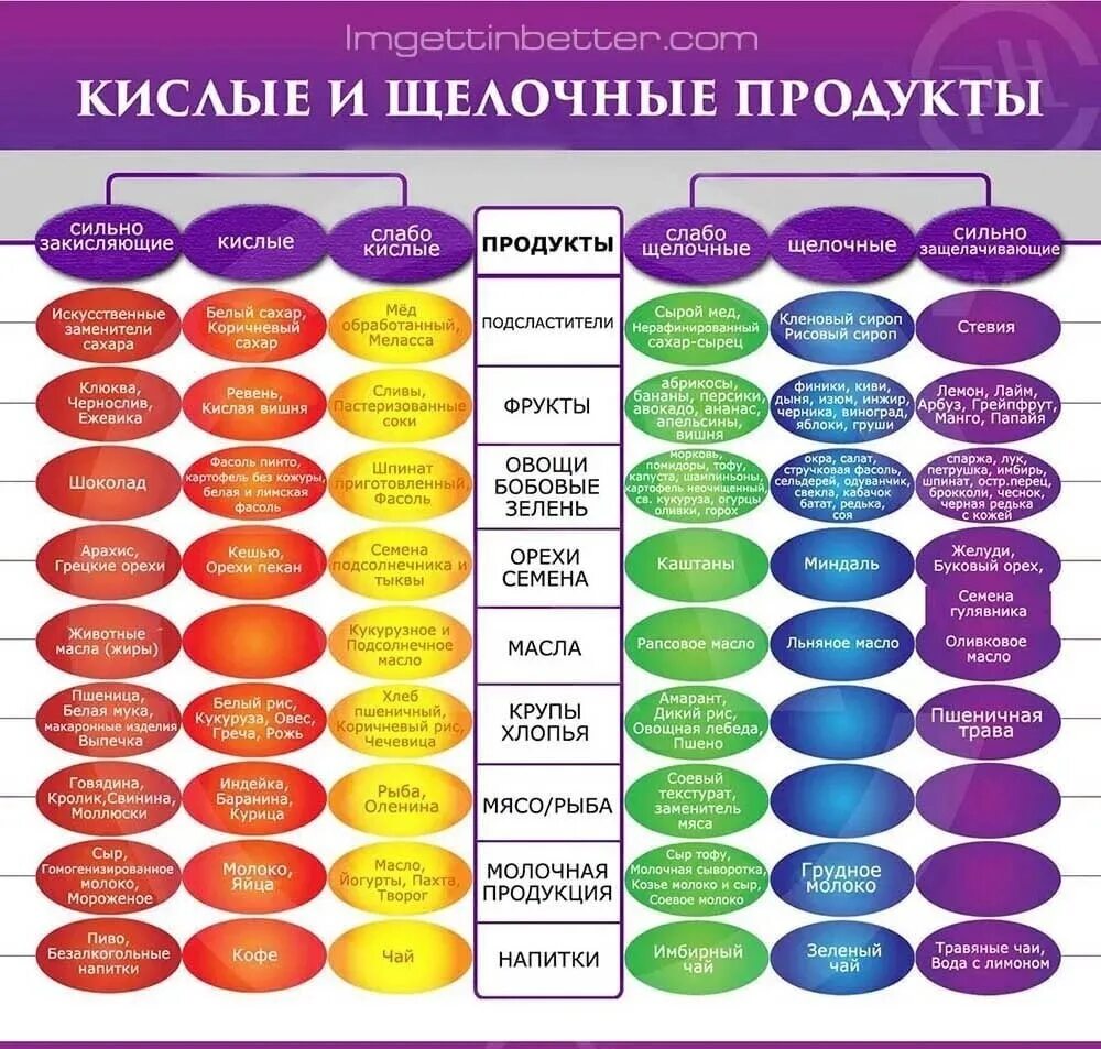 Гранат кислотность. Кислотные и щелочные продукты. таблица ph продуктов. таблица кислотности продуктов п. кислотность и щелочность продуктов.