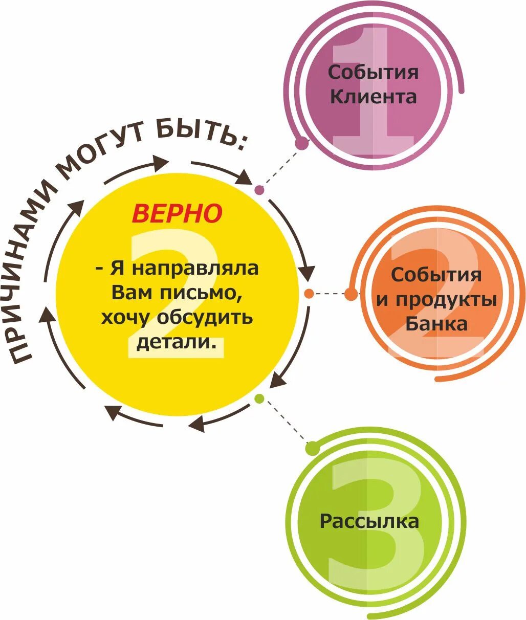 Продажа банковских продуктов и услуг