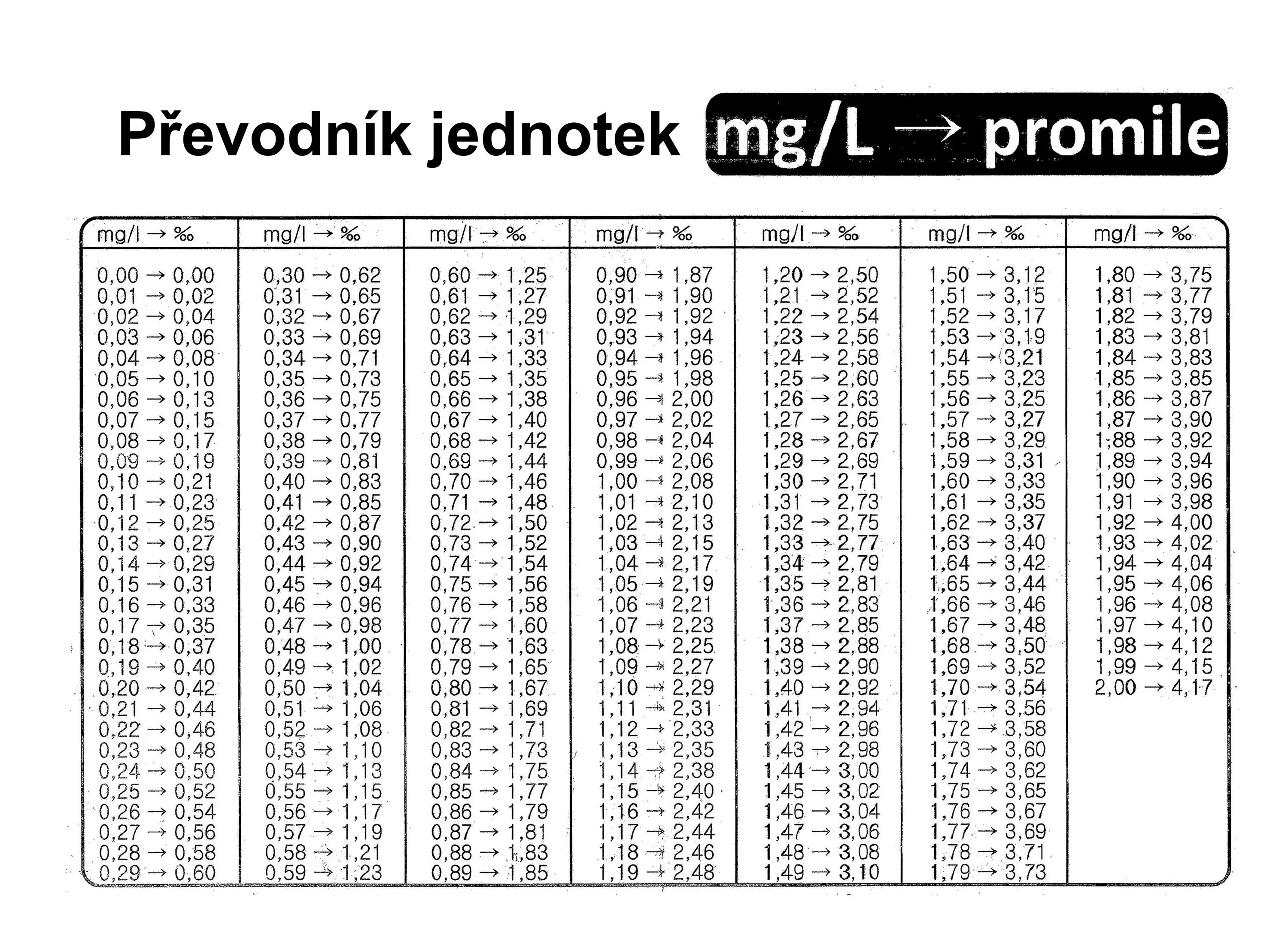 Показатели алкотестера расшифровка таблица мг/л. 16 мг/л в bac. 0 14 мг л. Bac в промилле таблица. Таблица перевода мг/дл в ммоль/л.