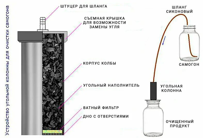 Вторая очистка самогона углем. Чертеж угольной колонны для очистки самогона. Угольная колонна для очистки самогона своими. Очистка самогона угольной колонной. Самодельная угольная колонна для очистки самогона.