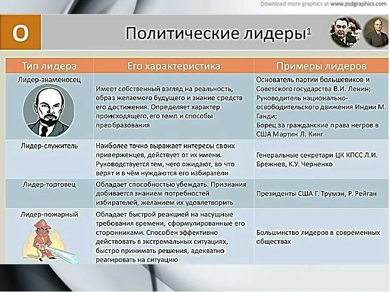 Если бы вы были лидером партии называющей. Примеры политического лидерства. Типы политического лидерства. Политическое лидерство и Лидеры. Политические Лидеры таблица.