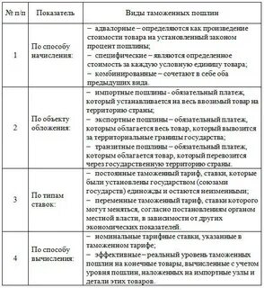 Определить размер таможенной пошлины
