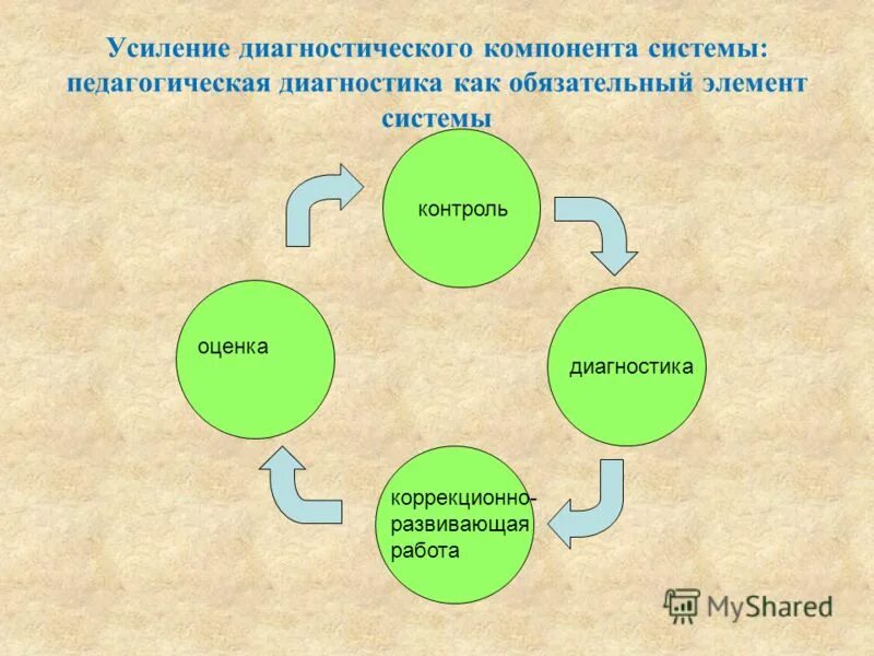 диагностический компонент педагогической деятельности. элементы педагогической диагностики. методики педагогической диагностики. элементы педагогической диагностики. психолого-педагогическая диагностика методы.