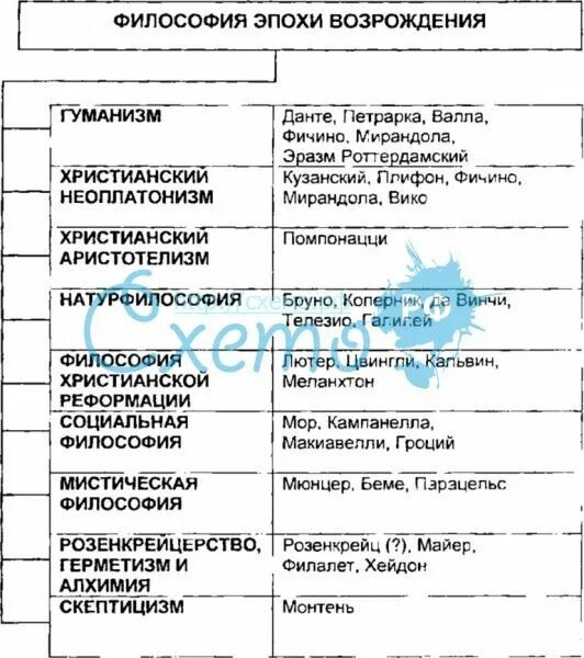 Новые идеи философии возрождения. Направления философии эпохи возрождения таблица. философы возрождения таблица. философские направления эпохи возрождения таблица. основные направления философии возрождения таблица.