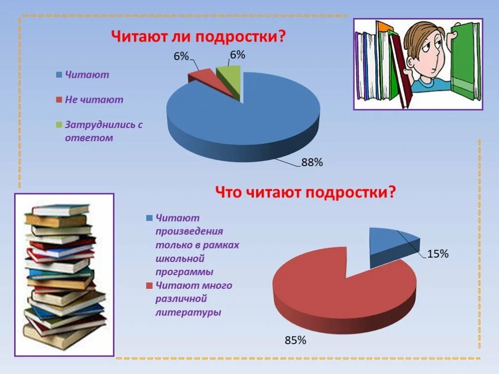 Читают ли подростки. Диаграмма чтения книг. Чтение подростков статистика. Статистика чтения среди подростков. Какие книги читают подростки статистика.