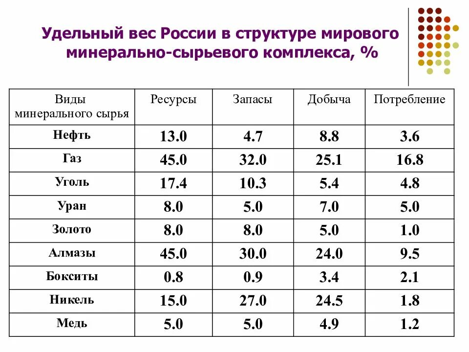 Удельный вес россии в мировых запасах