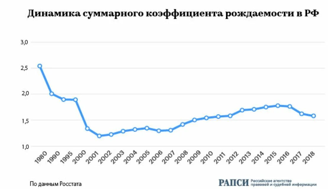 2008 2014 2016 2020 годы. Суммарный коэффициент рождаемости в России по годам. Динамика суммарного коэффициента рождаемости в России. График рождаемости по годам Россия с 2000 года. Показатели рождаемости в России.