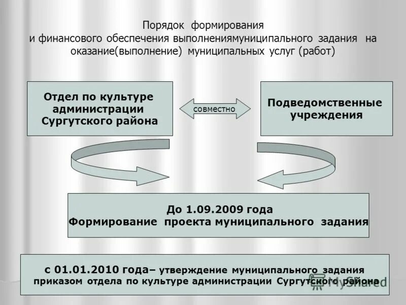 Порядок финансового обеспечения выполнения муниципальных заданий. Порядок формирования. порядок формирования организации. порядок формирования муниципального задания устанавливает. принципы финансового обеспечения организации.