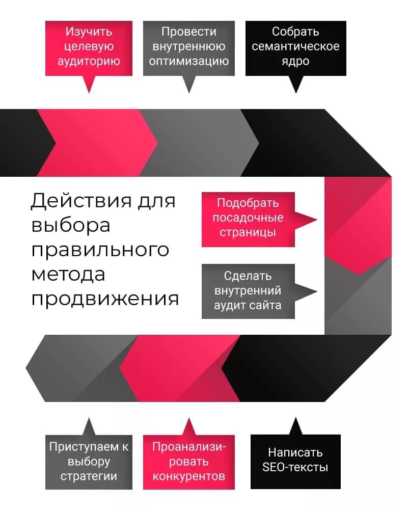 Стратегия продвижения сайта. Методика продвижения сайта. Как изучить целевую аудиторию. Продвижение товара.