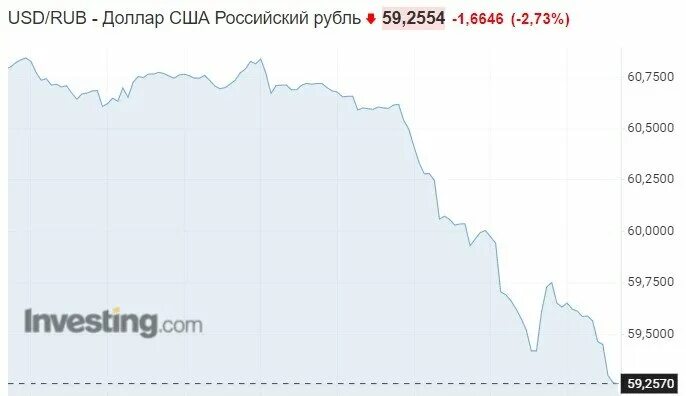 Курс доллара к рублю. Курс доллара на сегодня. 60 Рублей за евро. Падение рубля. Сколько 48 долларов