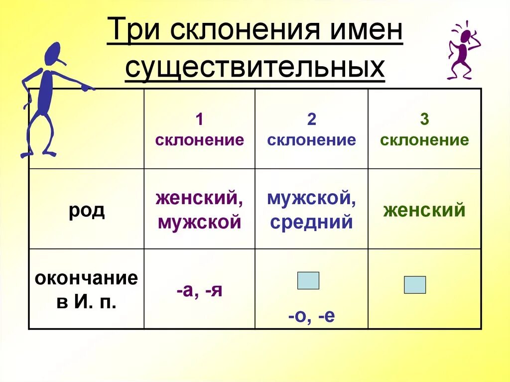 Для чего нужны склонения существительных. Таблица 3х склонений. Склонения 3 класс таблица. Склонение имен существительных. Склонение имен существительны.