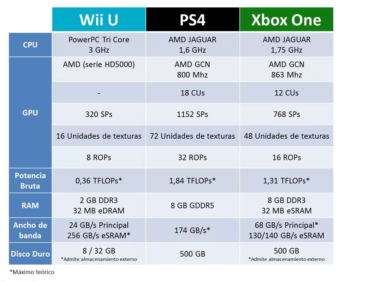 Xbox 360 терафлопс. Xbox one терафлопс. Xbox one s TFLOPS. Ps3 производительность терафлопс. Ps параметры