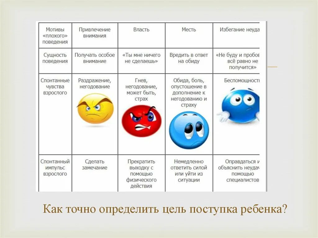 Мотивация поведения подростков. Причины плохого поведения ребенка. Мотивы плохого поведения детей. Оценка поведения ребенка. Таблица плохого поведения ребенка.