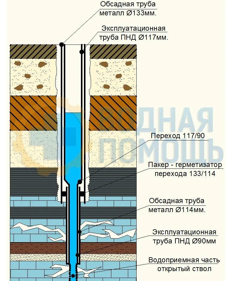 Схема скважины с обсадной трубой. Конструкция скважины обсадка. Обсадная труба 121, диаметр бурения скважины. Обсадная труба для скважины чертеж. Обсадка скважины