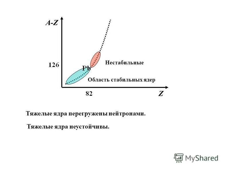 Почему ядра тяжелых элементов нестабильны. Стабильные ядра. Нестабильные ядра. Стабильный и не сабилные ядра. Тяжелые ядра это почему нестабильно.