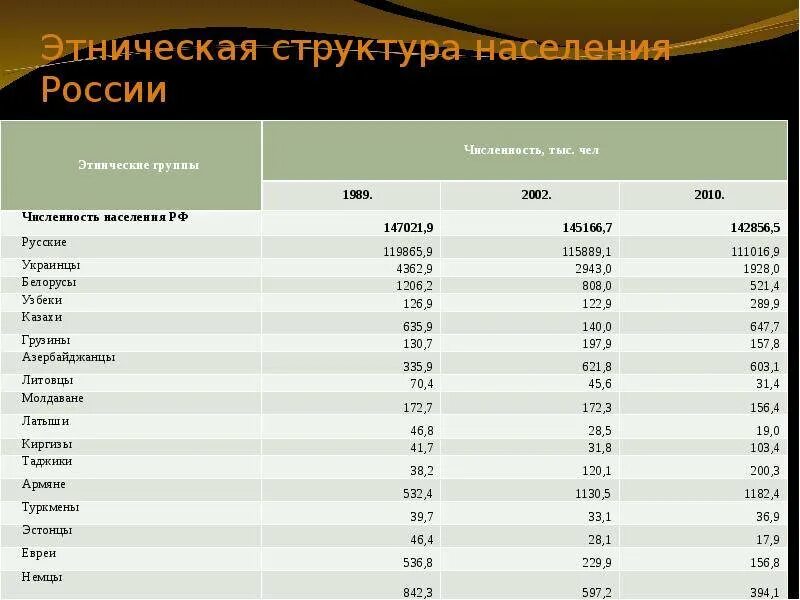 Этнический состав населения россии 8 класс. Этнические группы населения. Этнические группы список. Этнонациональная структура России.