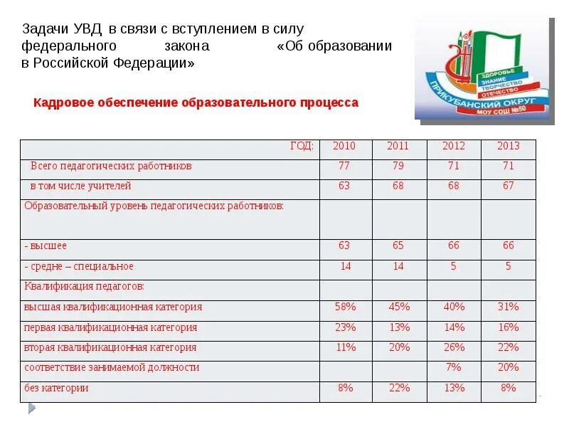 Управление внутренних дел задачи. Увд задачи. кадровое обеспечение образовательного процесса. квалификация учителей по годам график. 5 задач увд.