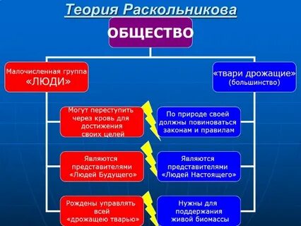 Что несет миру теория созданная раскольниковым