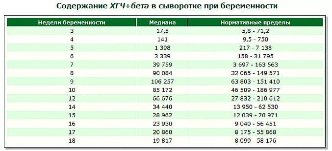 Хгч 1 2 недели. Бета ХГЧ при беременности ММЕ/мл норма. Норма ХГЧ при беременности по неделям в ММЕ/мл. ХГЧ ММЕ/мл нормы при беременности. Норма ХГЧ при беременности по неделям в ММЕ/мл по неделям.