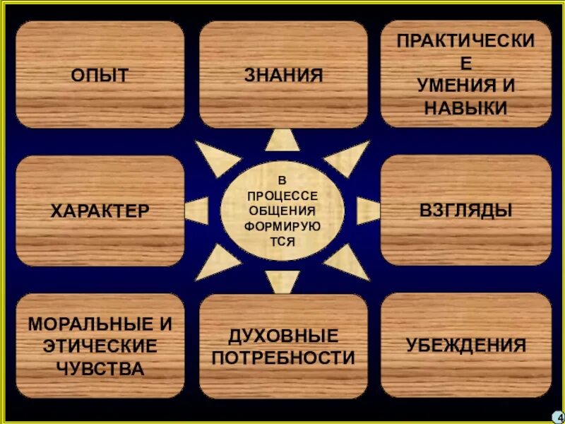 Жизненно практические знания. Практические умения. Знания и опыт. Знание на практическом опыте. Изображения опыт и знания.