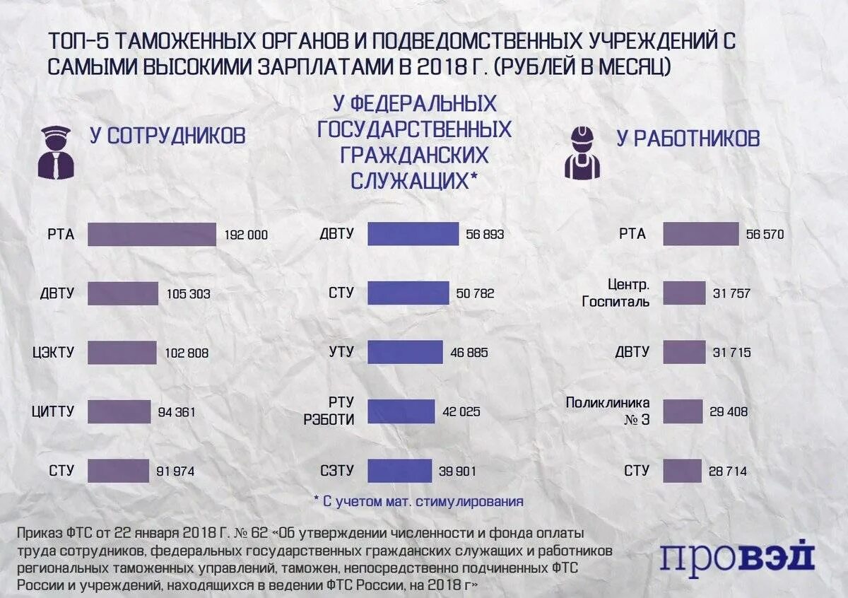 Зарплата сотрудников таможни. Оклад сотрудника таможни. Средняя зарплата таможенника. Оклады служащих таможни. Заработная плата работников службы