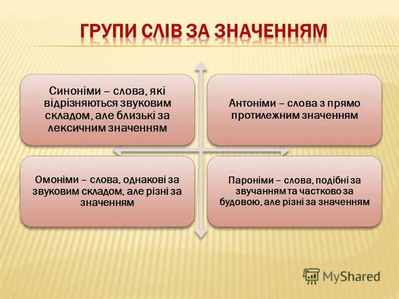 Группи слів за значенням. Синоніми антоніми омоніми. Групи cлів за значенням. Синоніми. Антоніми. Омоніми.. Омоніми пароніми.