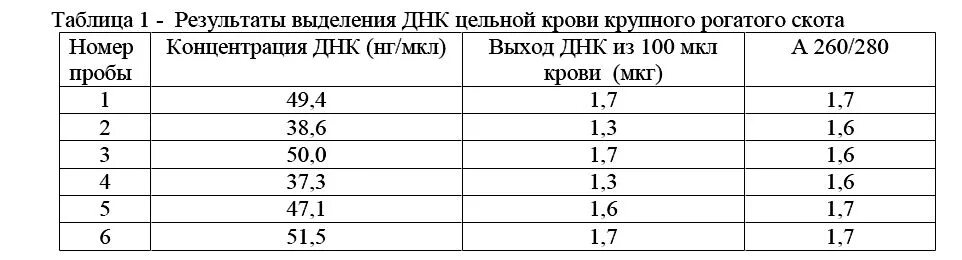 Концентрация мкг мл. Концентрация ДНК. Группы крови крупного рогатого скота. Концентрация ДНК картофеля. Системы групп крови у крупного рогатого скота.