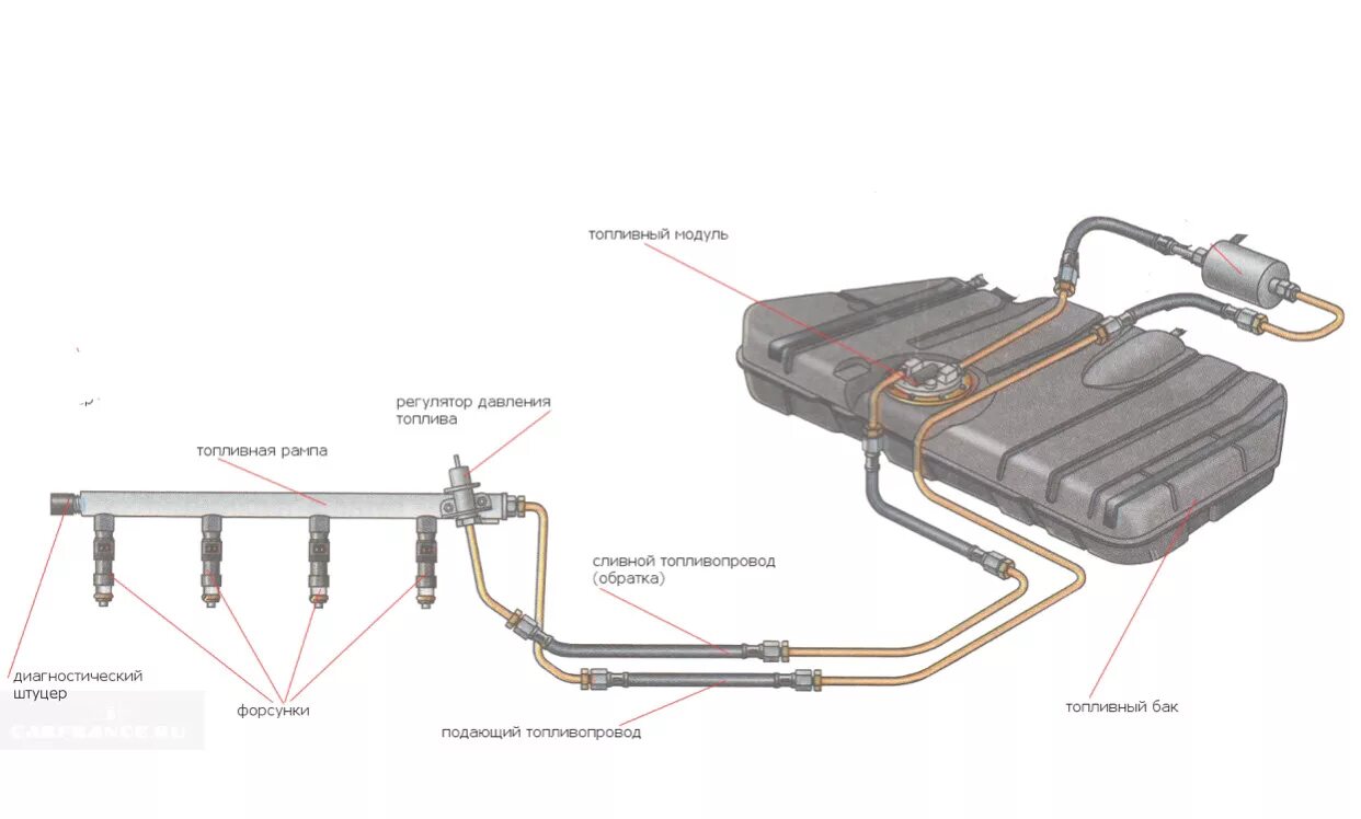 Топливопровод ВАЗ 2114 1.5. Трубки топливной системы ВАЗ 2114. Топливная магистраль ВАЗ 2110 1.5 8кл. Топливная магистраль ВАЗ 2110 16 клапанов. Обратка ваз 2115