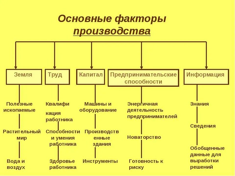 Полезные ископаемые это труд капитал. Факторы производства земля труд капитал. земля труд капитал таблица. факторы производства труд предпринимательские способности. факторы производства схема.