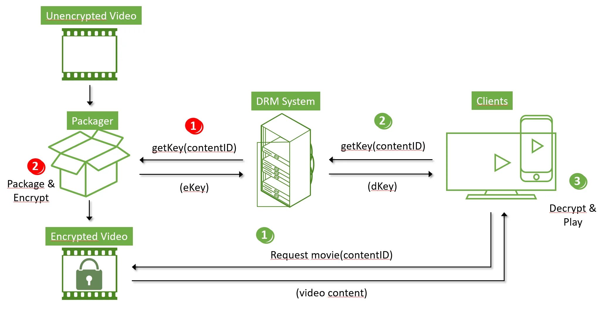 No drm systems. Защита дрм. drm система. воспроизводить защищённое drm содержимое. cqs принцип.