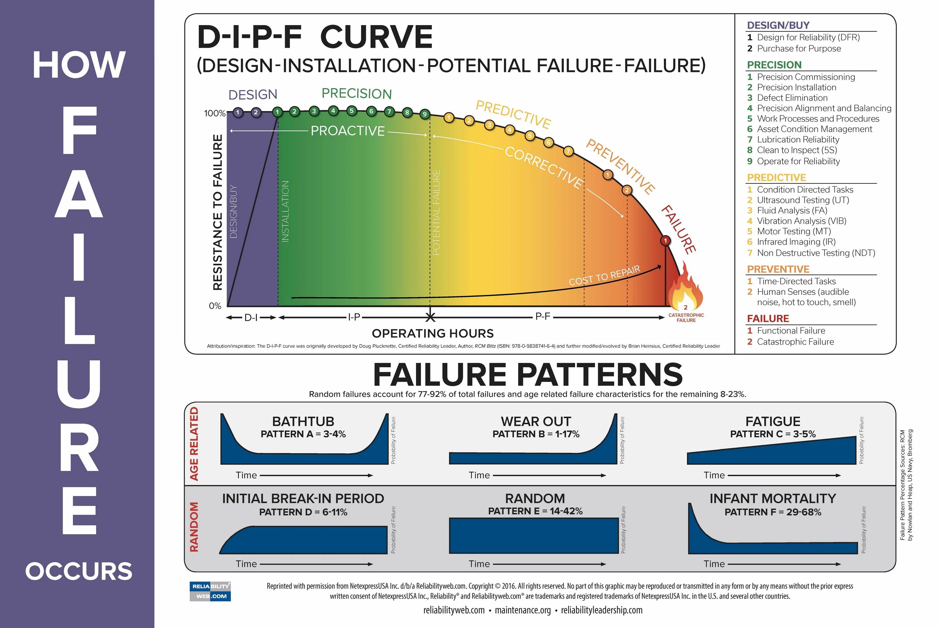 Failure перевод. Risk and reliability. Reliability Testing. Reliability curve. Fail to operate