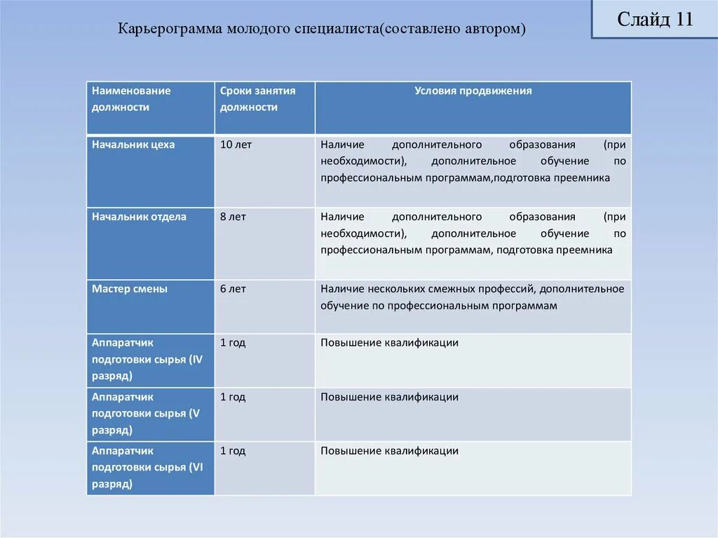 Специалист по составленным программам