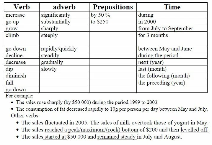 Post verbal adverbs. Words for IELTS task 1. Таблица слов IELTS. IELTS task 1 graph Vocabulary. Writing task 1 Vocabulary.