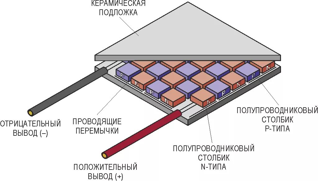 Элементы пельтье работа. Элемент пельтье принцип работы. элемент пельтье схема. модуль пельтье схема. конструкция элемента пельтье.