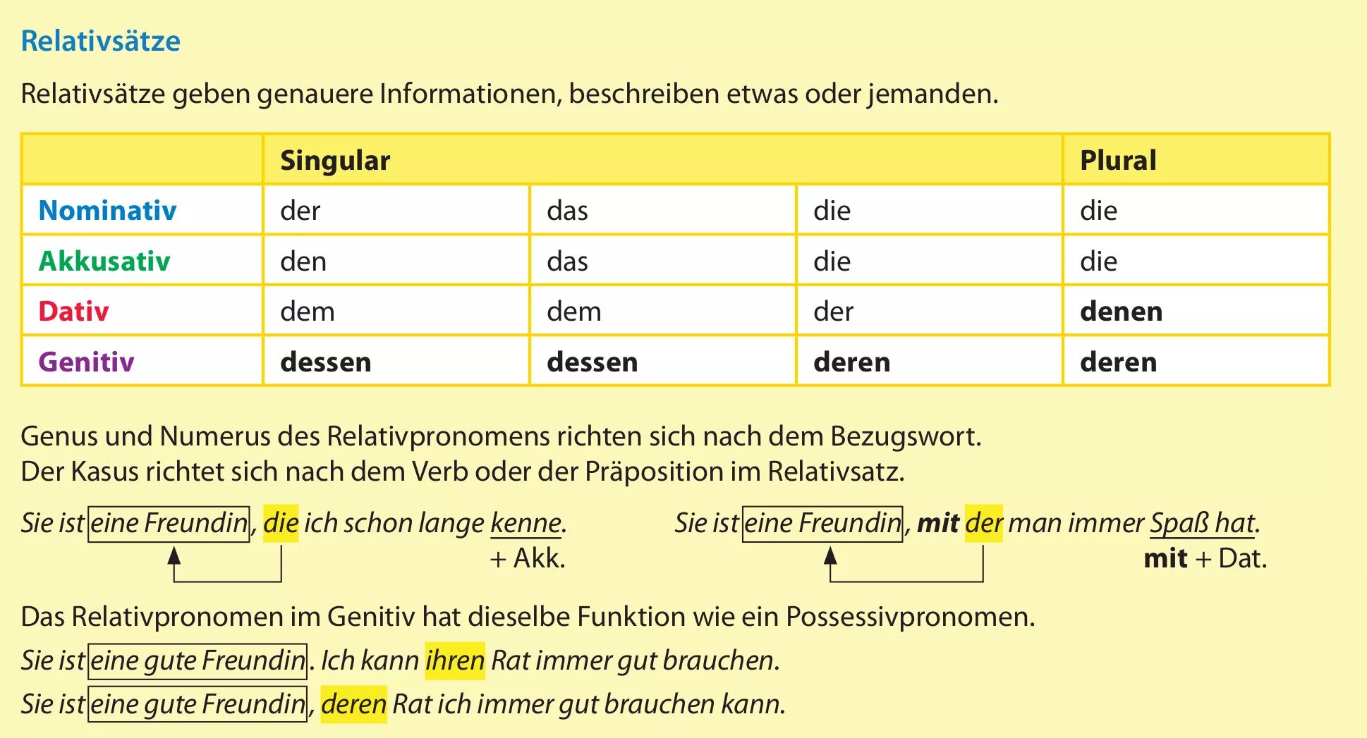 5 ist eine. Relativsätze в немецком языке таблица. Relativsätze в немецком языке правило. Придаточные определительные в немецком языке. Порядок придаточного предложения в немецком языке.