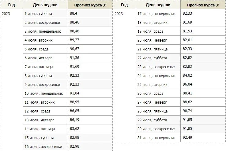 Таблица курса доллара на 2023. Прогноз курса евро на неделю. Таблица курс доллара 2023 год. Курс доллара диаграмма 2023. Доллар курс неделю прогноз 2023