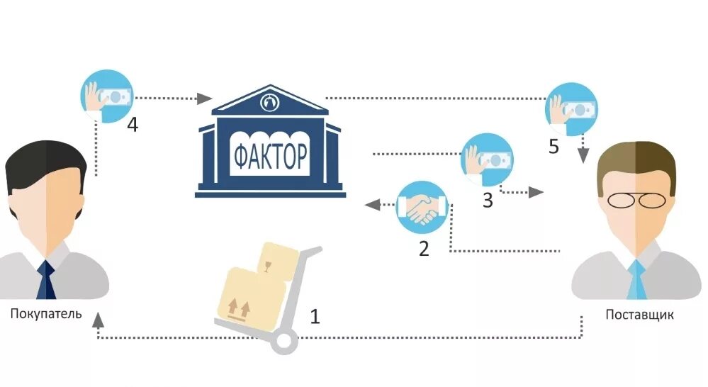 Факторинг компания. Схема факторинга. Схема международного факторинга. Факторинг картинки. Схема работы факторинга.