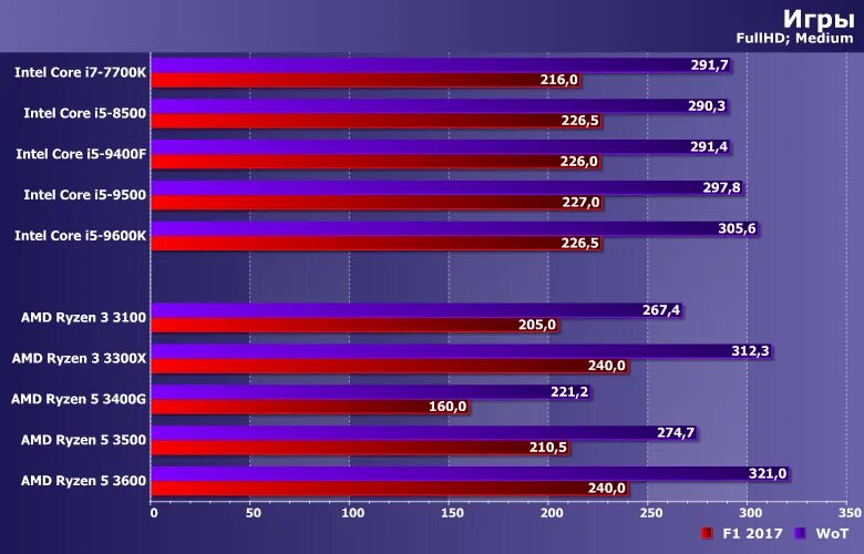 Топ процессоров интел. Процессор Intel Core i5 или AMD Ryzen 5. Intel Core i5 3300. 3300х Ryzen. I3 и Ryzen 3.