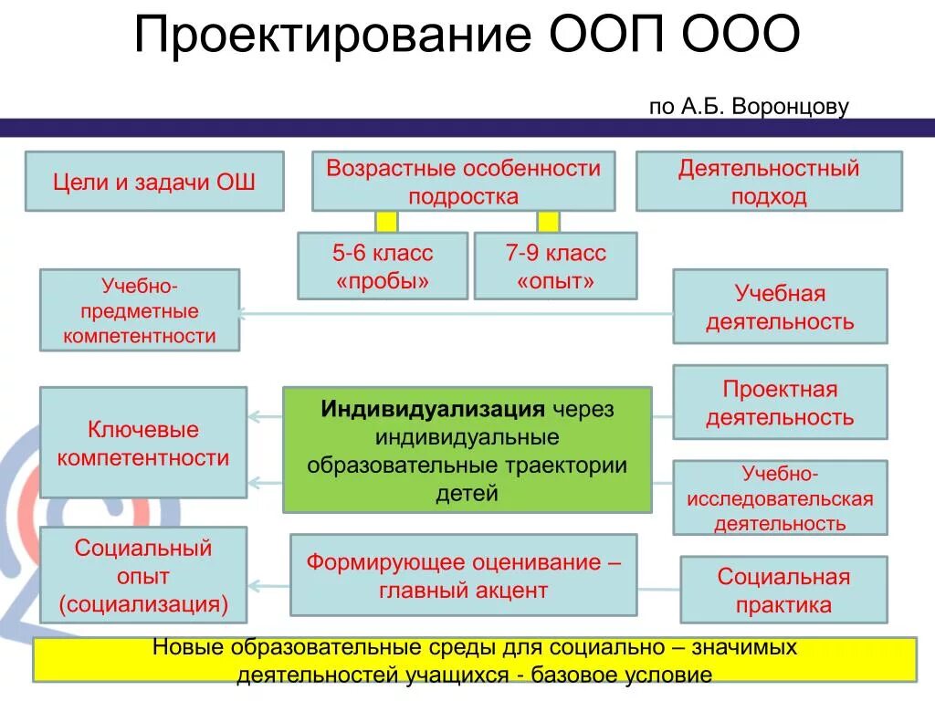 Проектирование ООП. Цели и задачи ООП. Проектирование классов ООП. Таблица ООП. Программы для детей с ооп