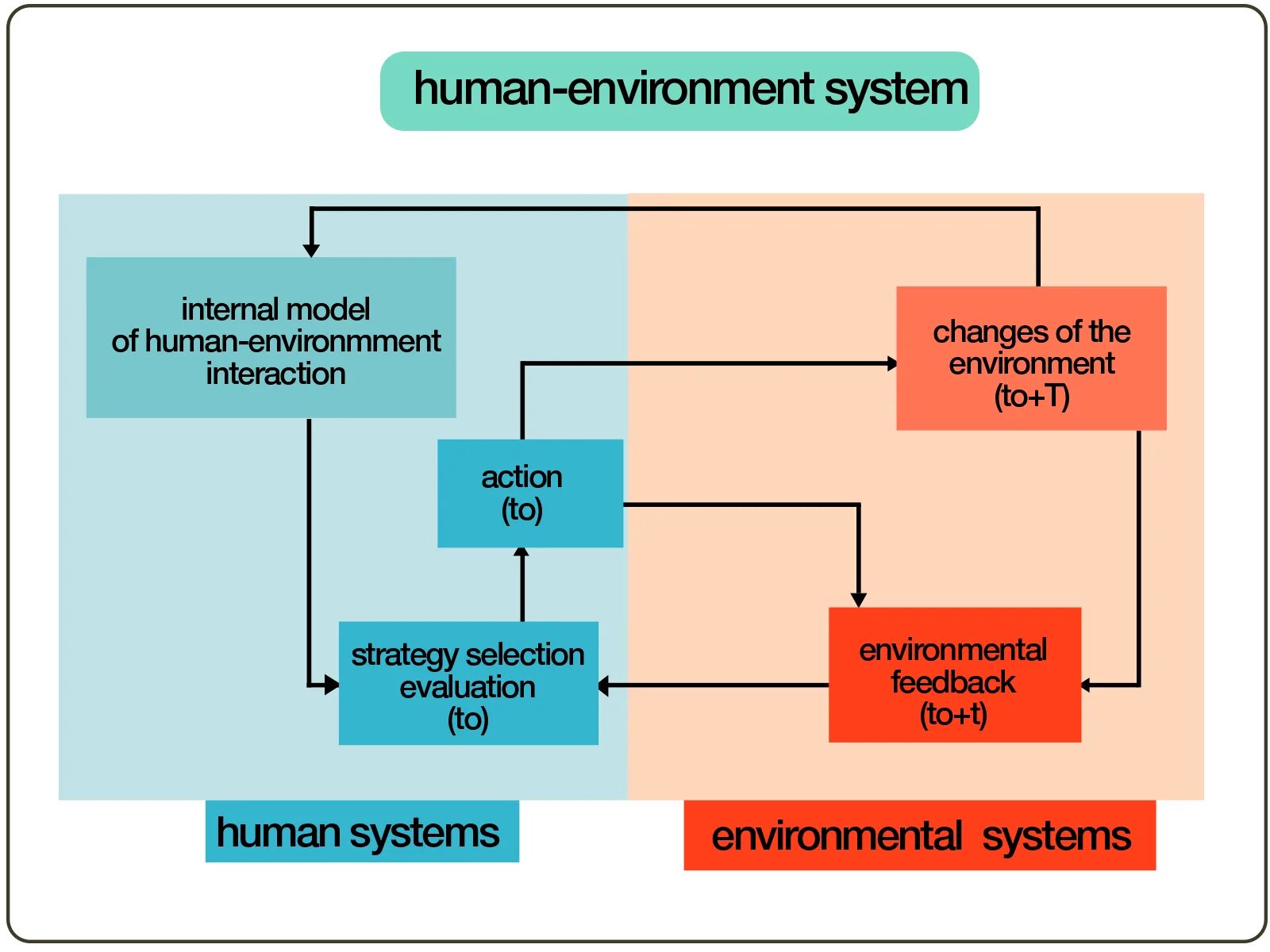 Humans and the environment. System environment. Humanities for the environment. Human and environment topic.