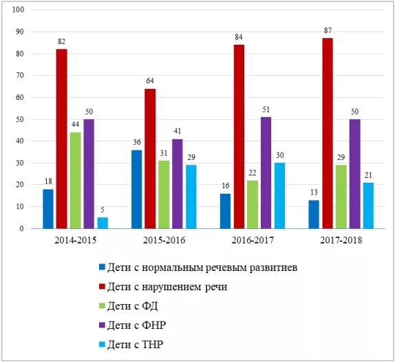 статистика речевых нарушений. количество детей с нарушениями речи. статистика по нарушениям речи у детей. нарушение речи статистика. распространенность речевых нарушений.