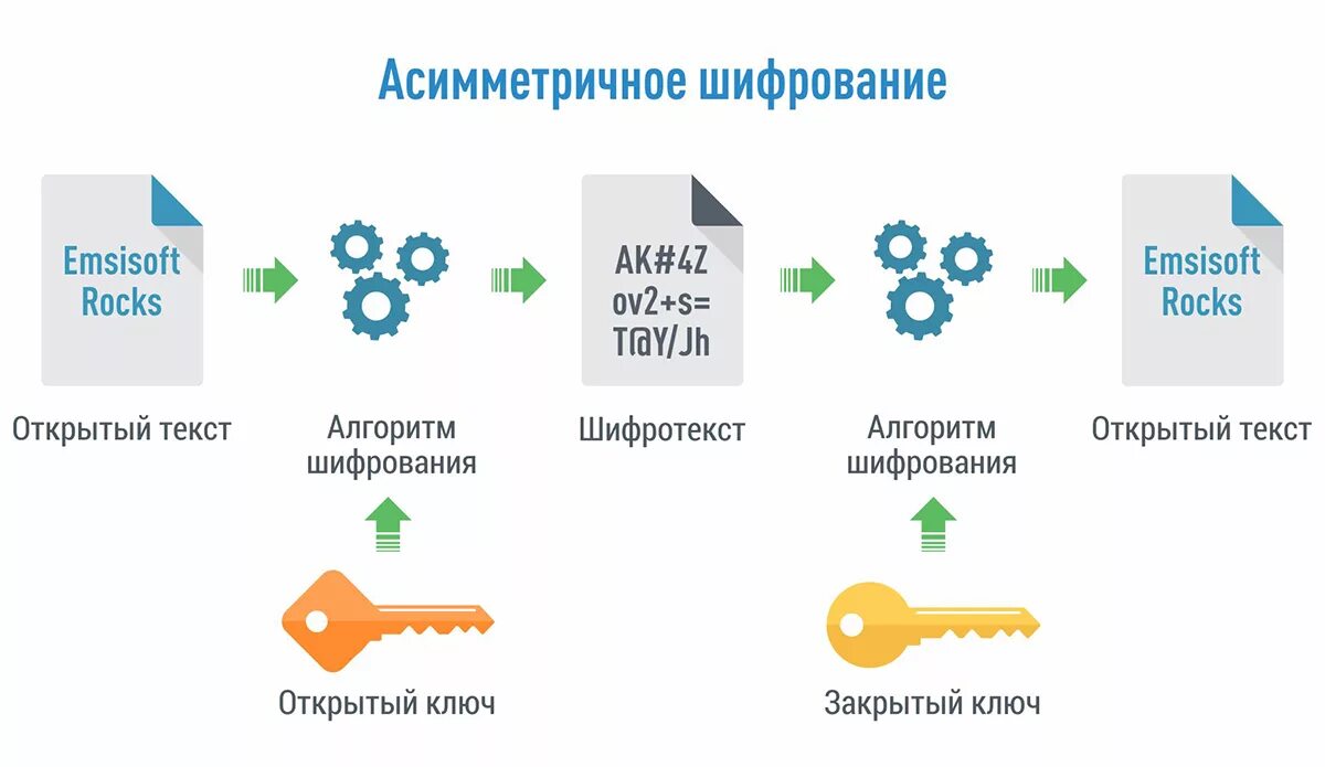 Асимметричное шифрование открытый ключ. Асимметричное шифрование схема. Асимметричное шифрование примеры. Асимметричные алгоритмы шифрования. Открыть 3 сообщение