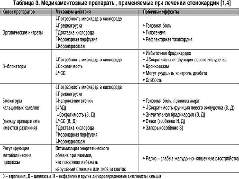 Препаратом выбора для лечения. Препаратами выбора при приступе стенокардии являются:. классификация лекарственных средств при стенокардии. группы препаратов применяемых при стенокардии. препараты применяемые при стабильной стенокардии.