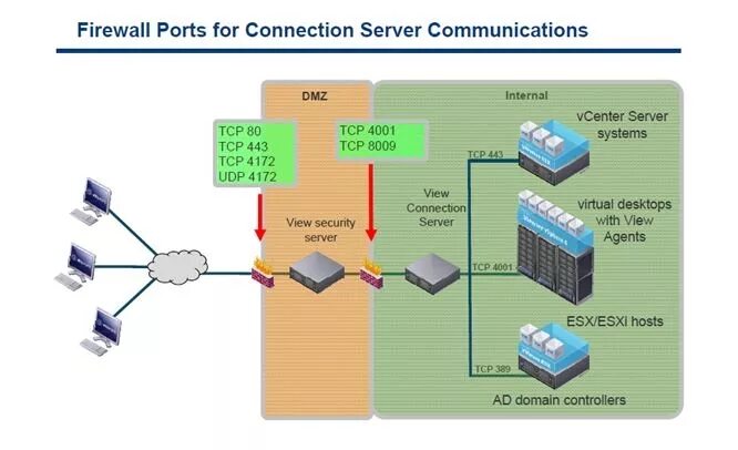 Firewall порт. Домен хост порт. TCP udp Port. Server Security. Межсетевой экран порты