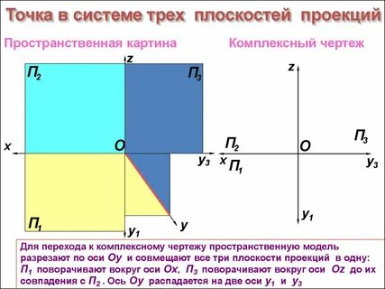 Виды система трех плоскостей