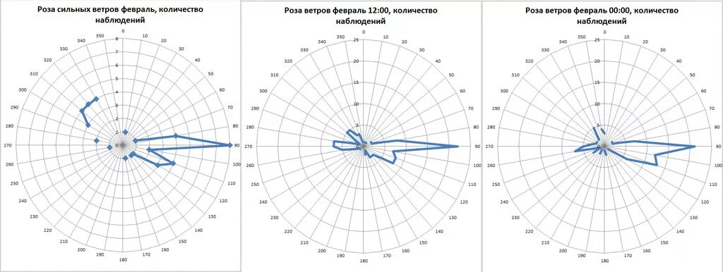 Направление ветра санкт петербург