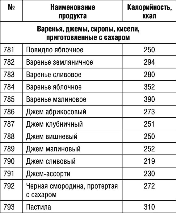 Варенье ккал. Калорийность варенья таблица. Варенье калории в 100 гр. Калорийность домашнего варенья.