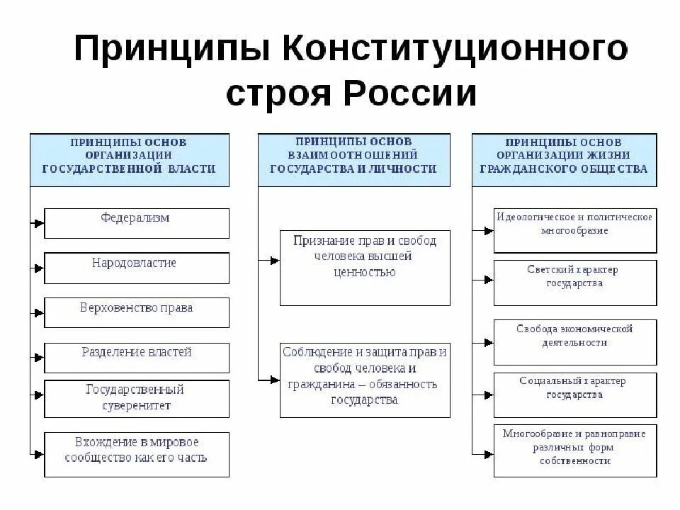 Основы конституционного законодательства рф. Основные принципы конституционного строя РФ схема. Принципы составляющие основу конституционного строя РФ. Составьте схему основные принципы конституционного строя Российской. Принципы конституционного строя РФ таблица.