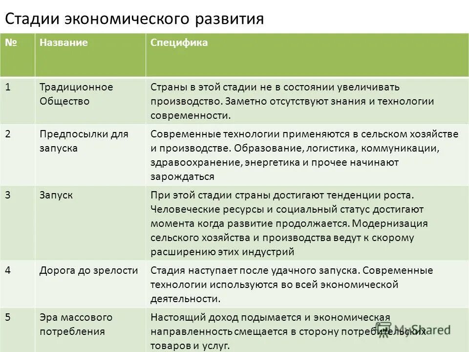стадии экономических отношений