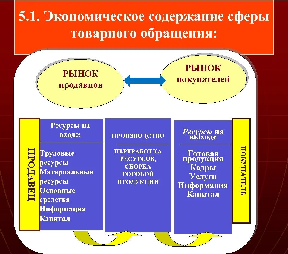 К какой сфере относится покупка. Сфера обращения это в экономике. Предприятия сферы обращения это. Сфера товарного обращения. Товарное обращение это в экономике.